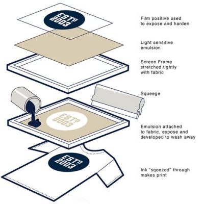 how to do screen print transfers and why it's important for artists to understand the basics of printing techniques