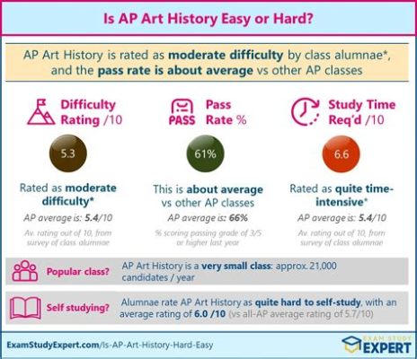 is ap art history hard